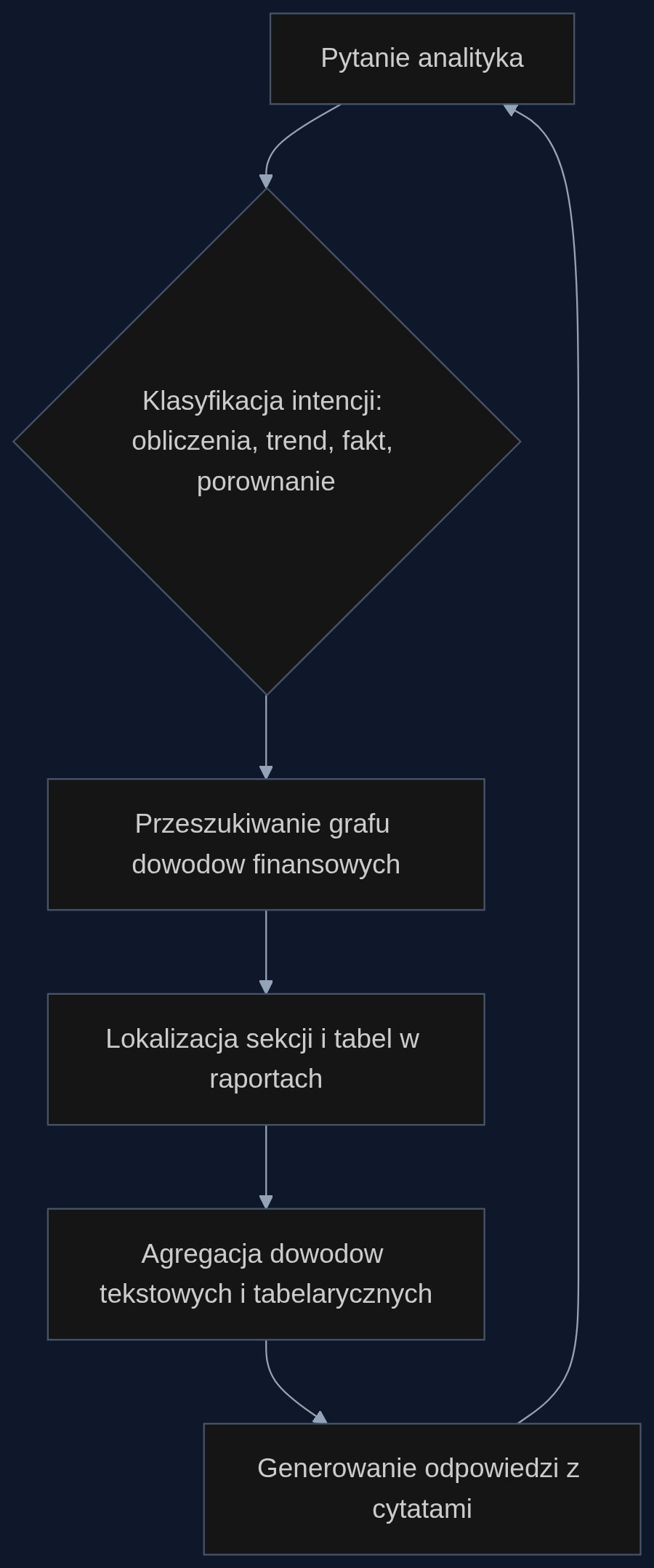 Proces HC-RAG: od pytania analityka do odpowiedzi z cytatami z raportów finansowych