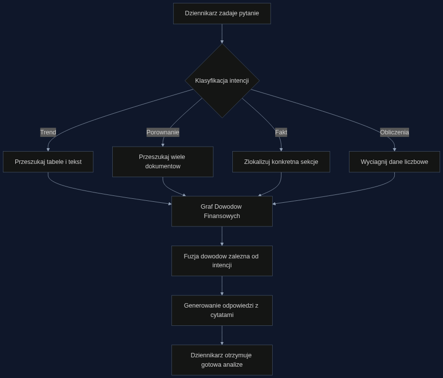 Proces analizy raportu finansowego za pomoca HC-RAG