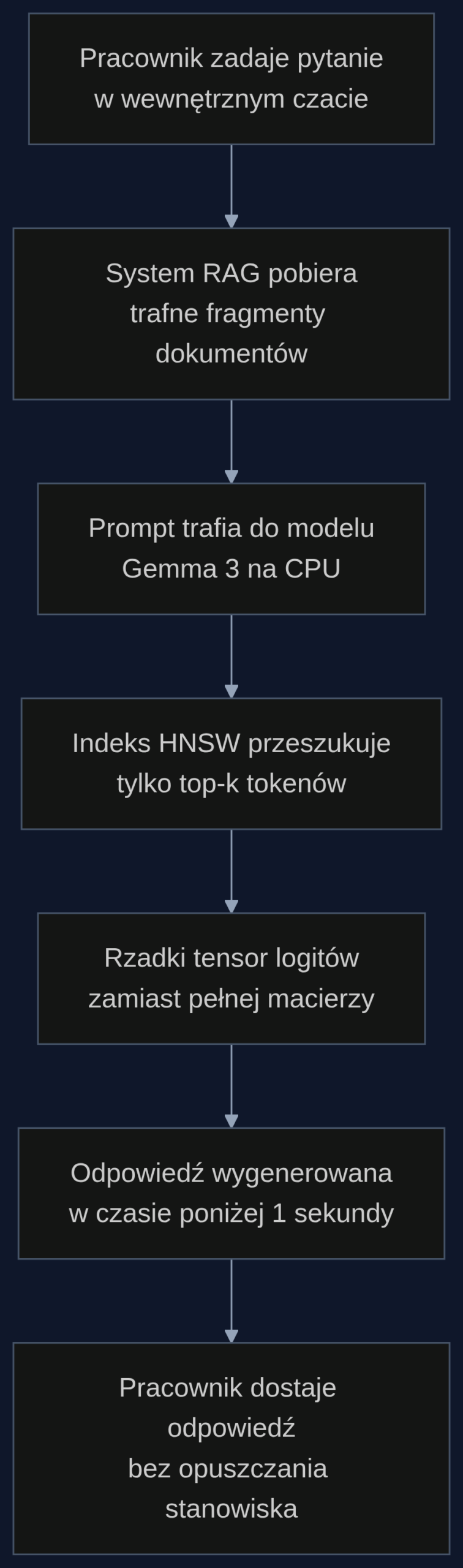 Proces obsługi zapytania compliance z wykorzystaniem indeksu HNSW zamiast pełnej macierzy wyjściowej. Kluczowa różnica w kroku D-E: zamiast mnożyć przez całą macierz osadzeń (524M operacji), indeks zwraca tylko kilkadziesiąt kandydatów.