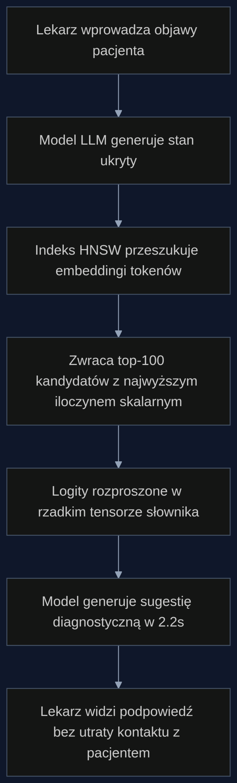 Proces generowania podpowiedzi diagnostycznej z wykorzystaniem indeksu HNSW zamiast pełnej macierzy wyjściowej