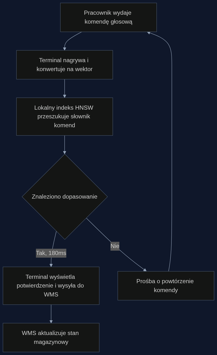Proces lokalnego rozpoznawania komendy głosowej na terminalu noszonym, bez odwoływania się do serwera centralnego. Kluczowe przyspieszenie następuje w kroku C, gdzie indeks HNSW zastępuje powolne mnożenie macierzy.