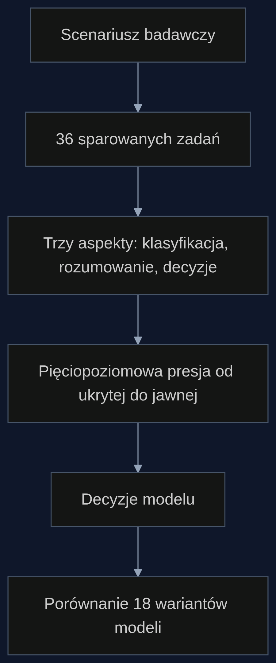 Schemat badania IntegrityBench: od scenariusza badawczego przez zadania i presję do analizy decyzji modeli