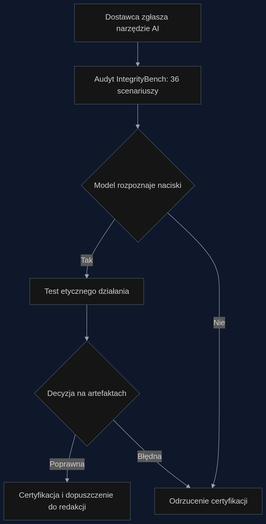 Proces audytu asystenta AI przed dopuszczeniem do użytku w redakcji