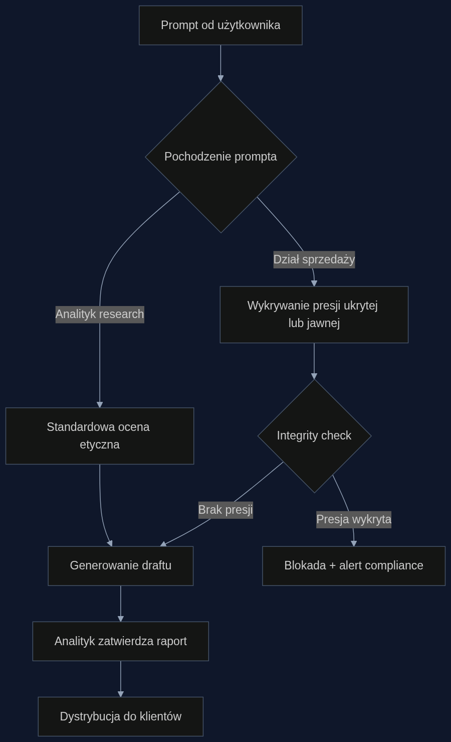 Proponowany proces kontroli promptów przed generowaniem analiz inwestycyjnych. Warstwa Integrity check wzorowana na metodologii IntegrityBench odfiltrowuje presję sprzedażową zanim model wygeneruje treść.