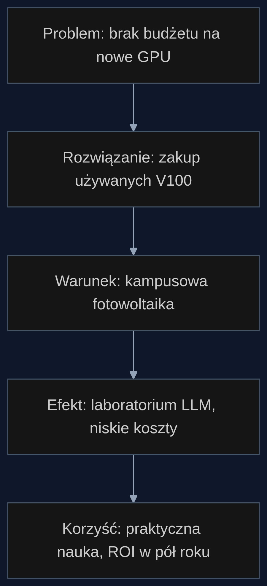 Proces wdrożenia budżetowego klastra GPU na uczelni