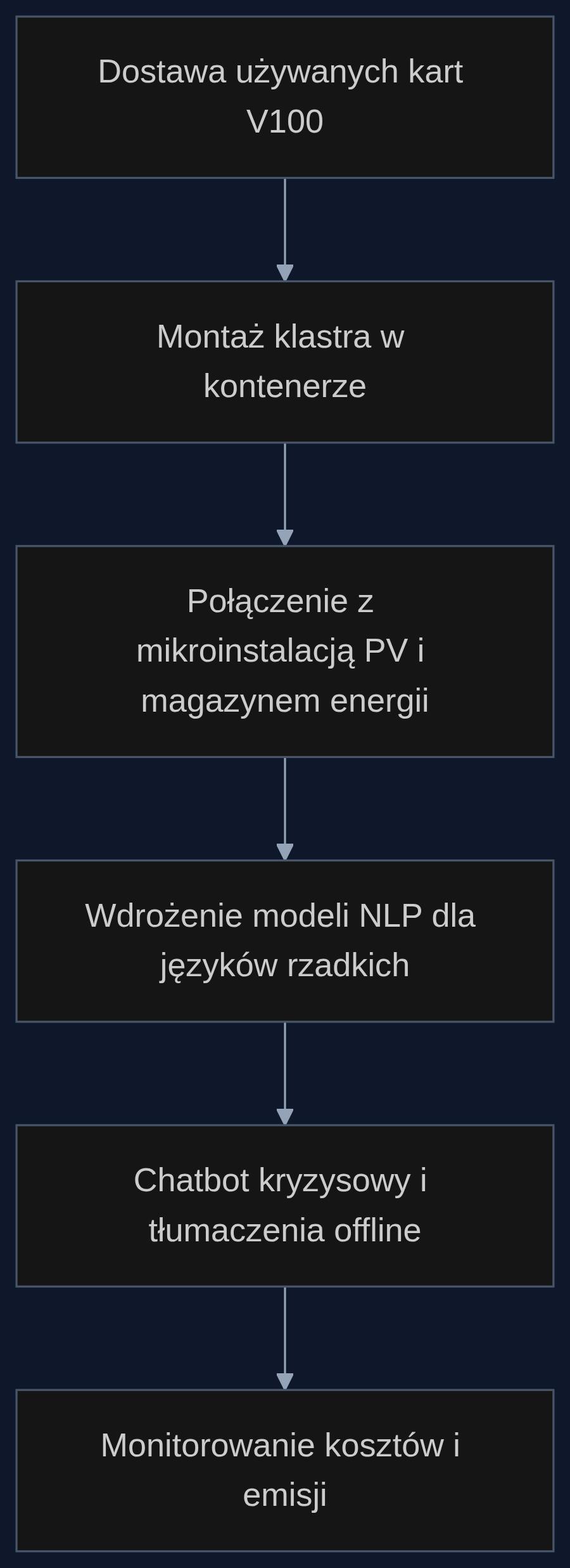 Proces budowy autonomicznego hubu AI dla organizacji humanitarnej