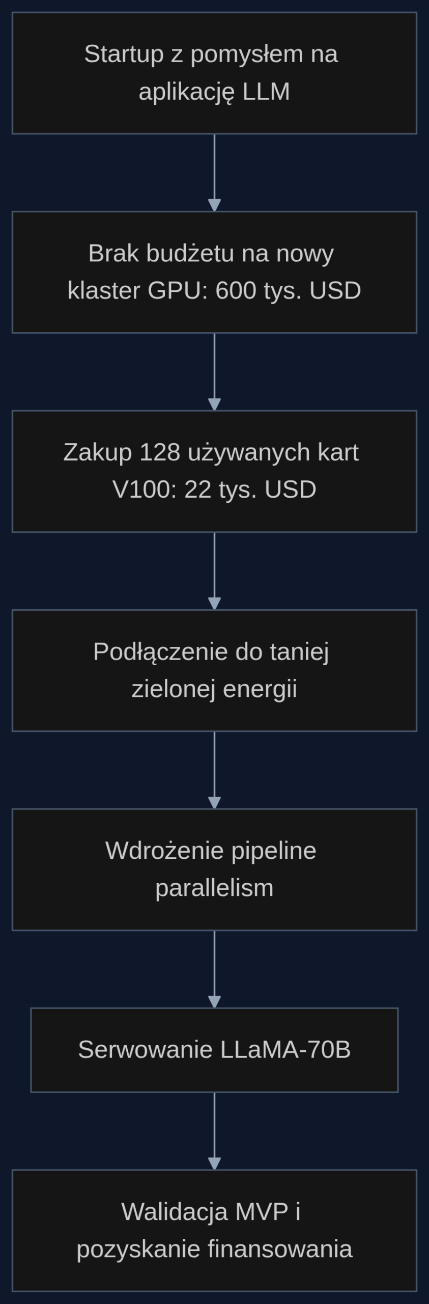 Proces uruchomienia klastra z używanych GPU przy taniej zielonej energii.