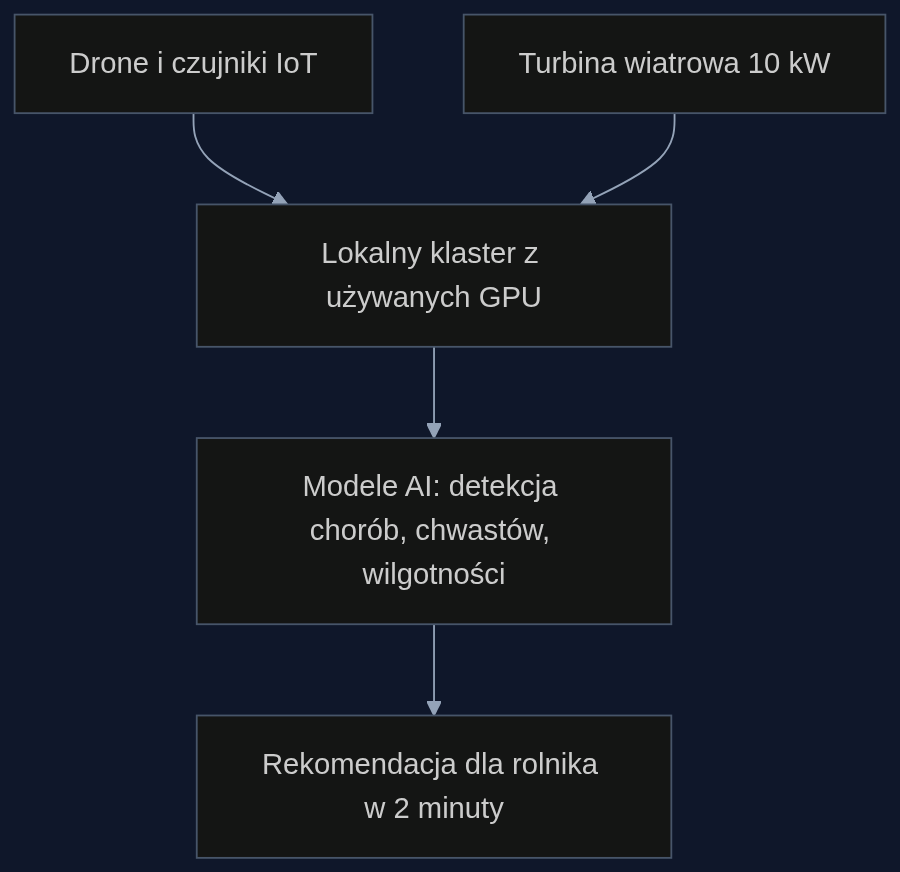 Przepływ danych w gospodarstwie: sensory i drony zasilają lokalny klaster, który działa na prąd z własnej turbiny.