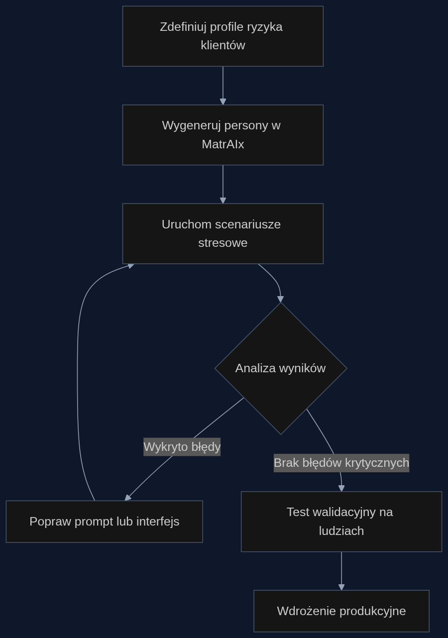 Proces testowania odpornosci AI doradcy finansowego z uzyciem MatrAIx przed wdrozeniem produkcyjnym