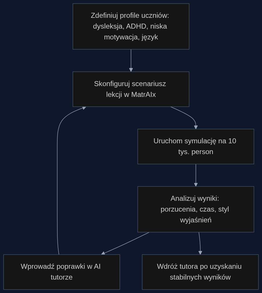 Proces testowania AI tutora z użyciem MatrAIx: od definicji profili uczniów po wdrożenie.