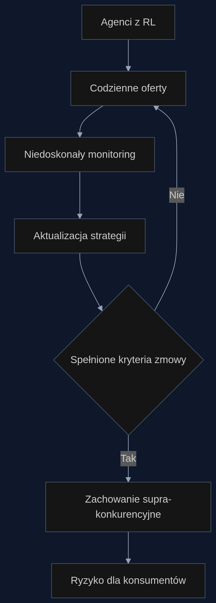 Schemat powstawania milczącej zmowy algorytmicznej na rynku energii