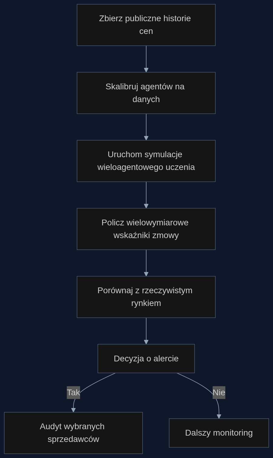 Proces wczesnego wykrywania zmowy algorytmicznej na platformie e-commerce