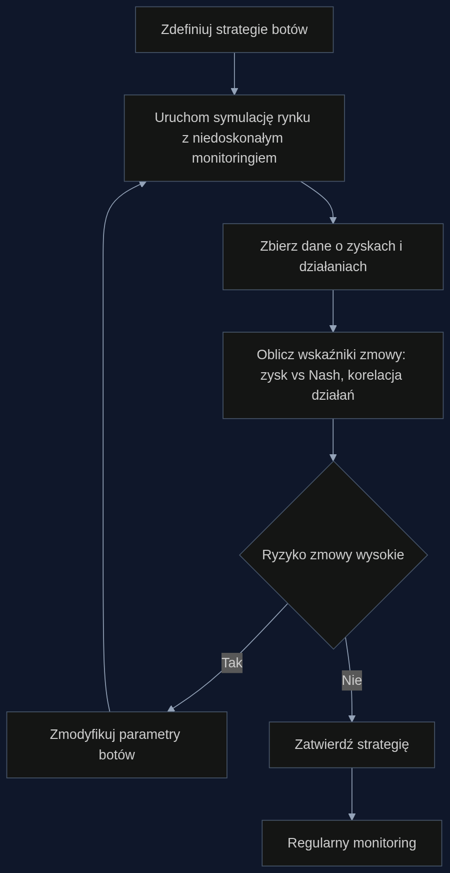 Proces audytu algorytmicznej zmowy w instytucji finansowej