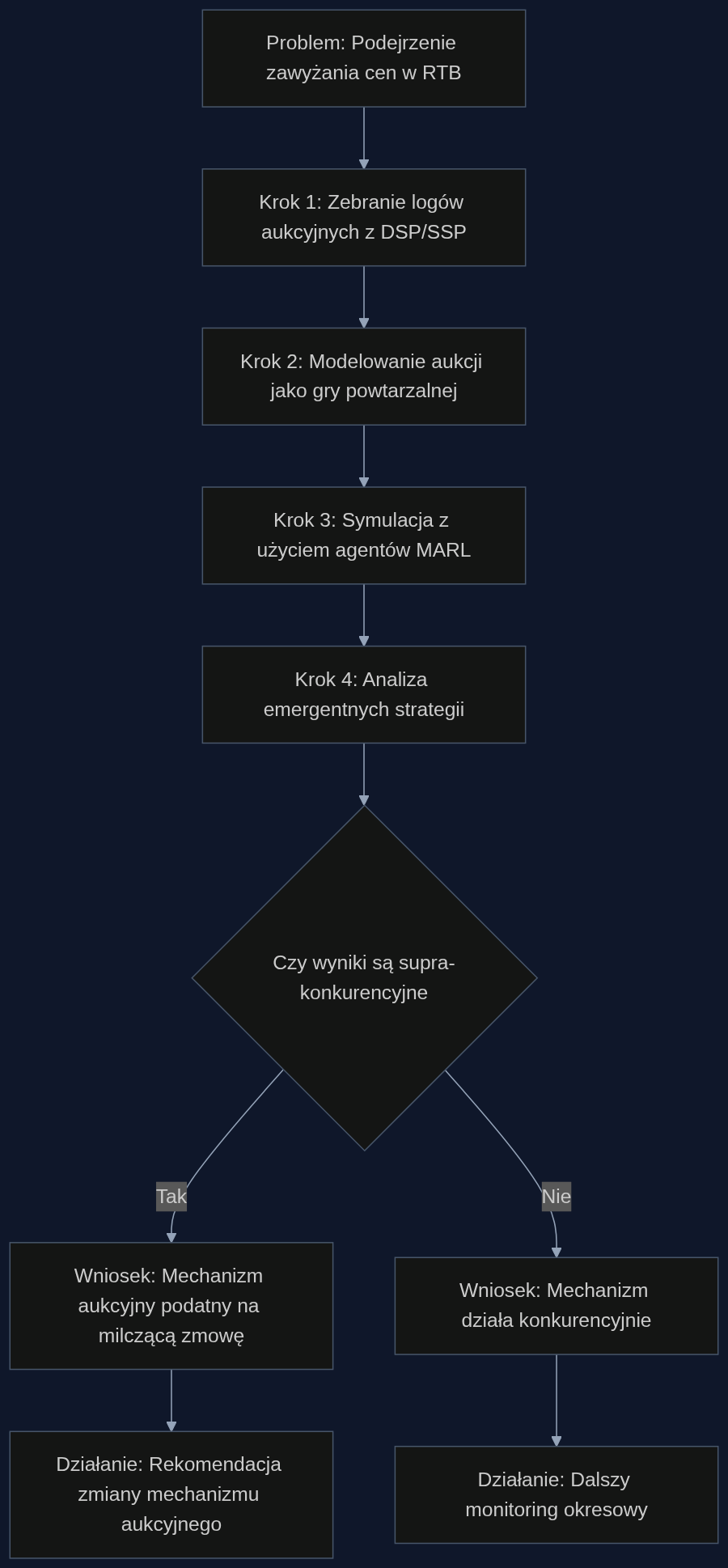 Proces audytu uczciwości aukcji RTB z wykorzystaniem symulacji wieloagentowych.
