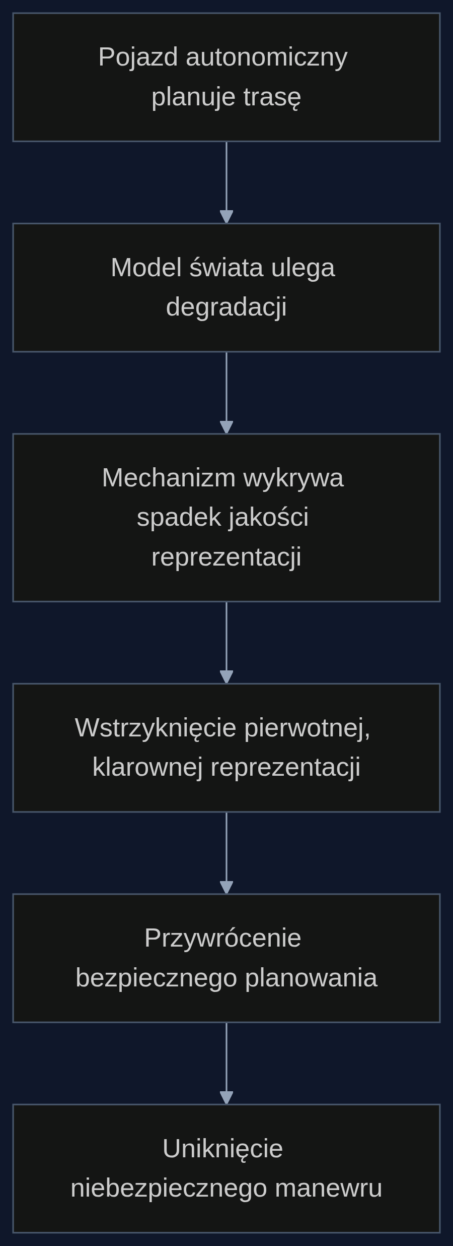 Proces detekcji i odzyskiwania wewnętrznego modelu świata w pojeździe autonomicznym