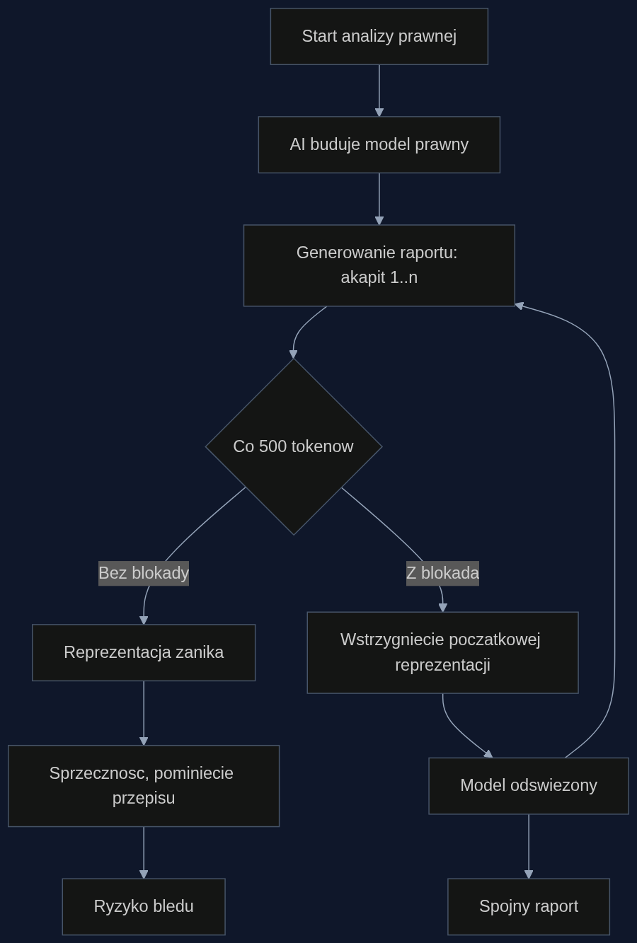 Proces utrzymywania spojnosci argumentacji prawnej przez AI z mechanizmem blokady logiki prawnej.