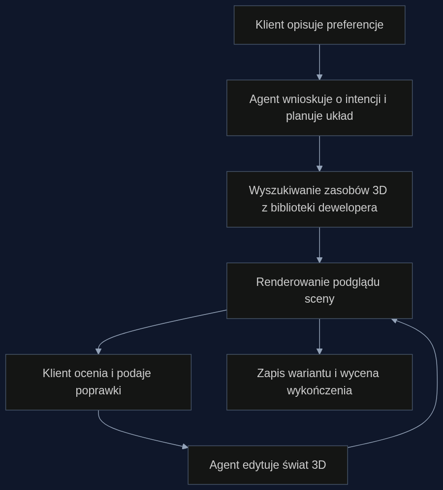 Proces interaktywnej aranżacji wnętrza z multimodalnym agentem w salonie sprzedaży dewelopera.