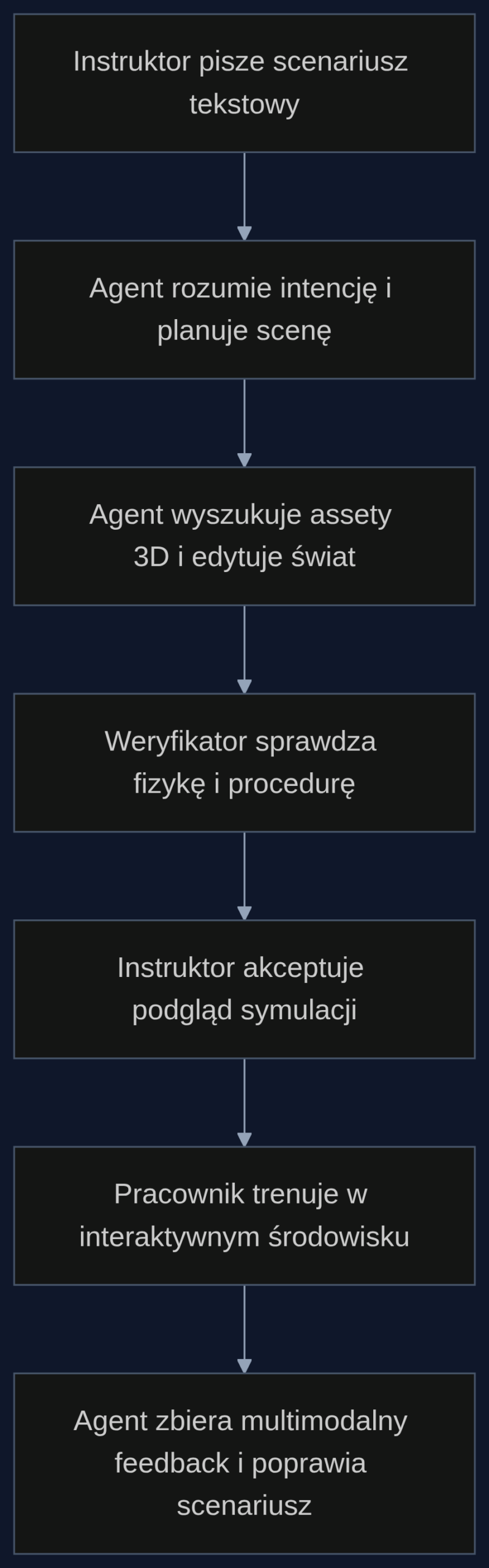 Proces tworzenia symulacji szkoleniowej z opisu tekstowego, z pętlą weryfikacji i wieloturowym treningiem pracownika