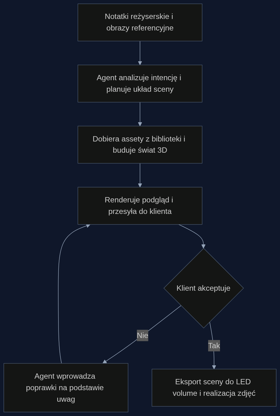 Proces generowania wirtualnej scenografii od notatek reżyserskich do planu zdjęciowego z użyciem agenta multimodalnego.