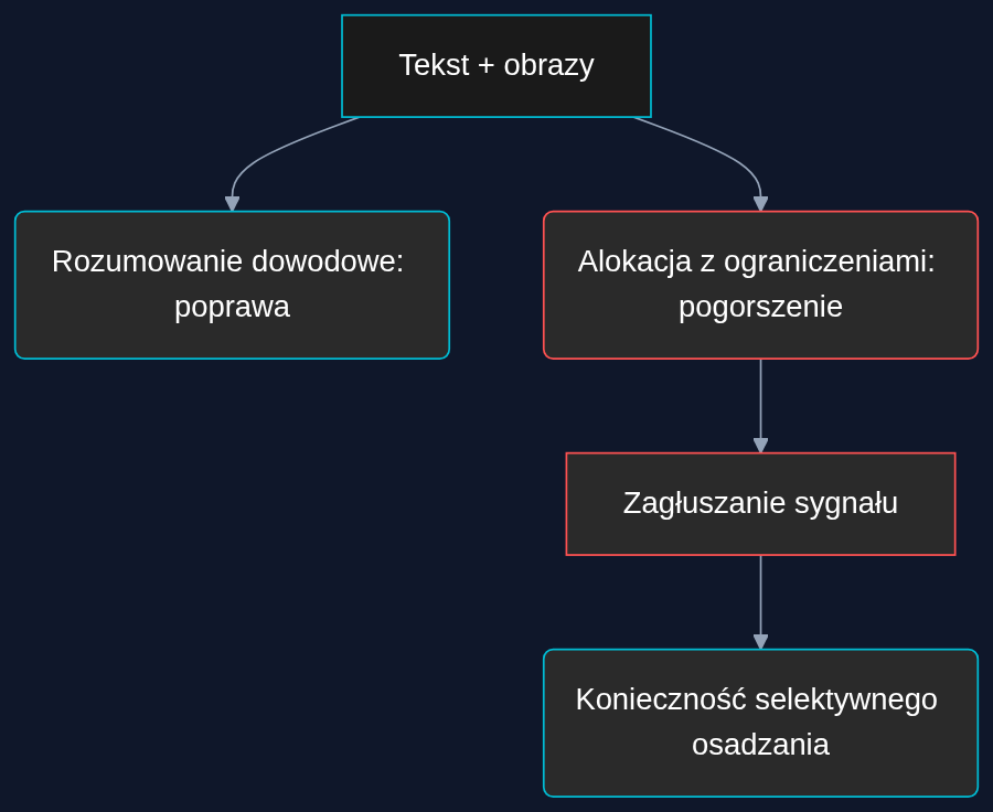 Jak dane wizualne wpływają na decyzje AI w roli CEO