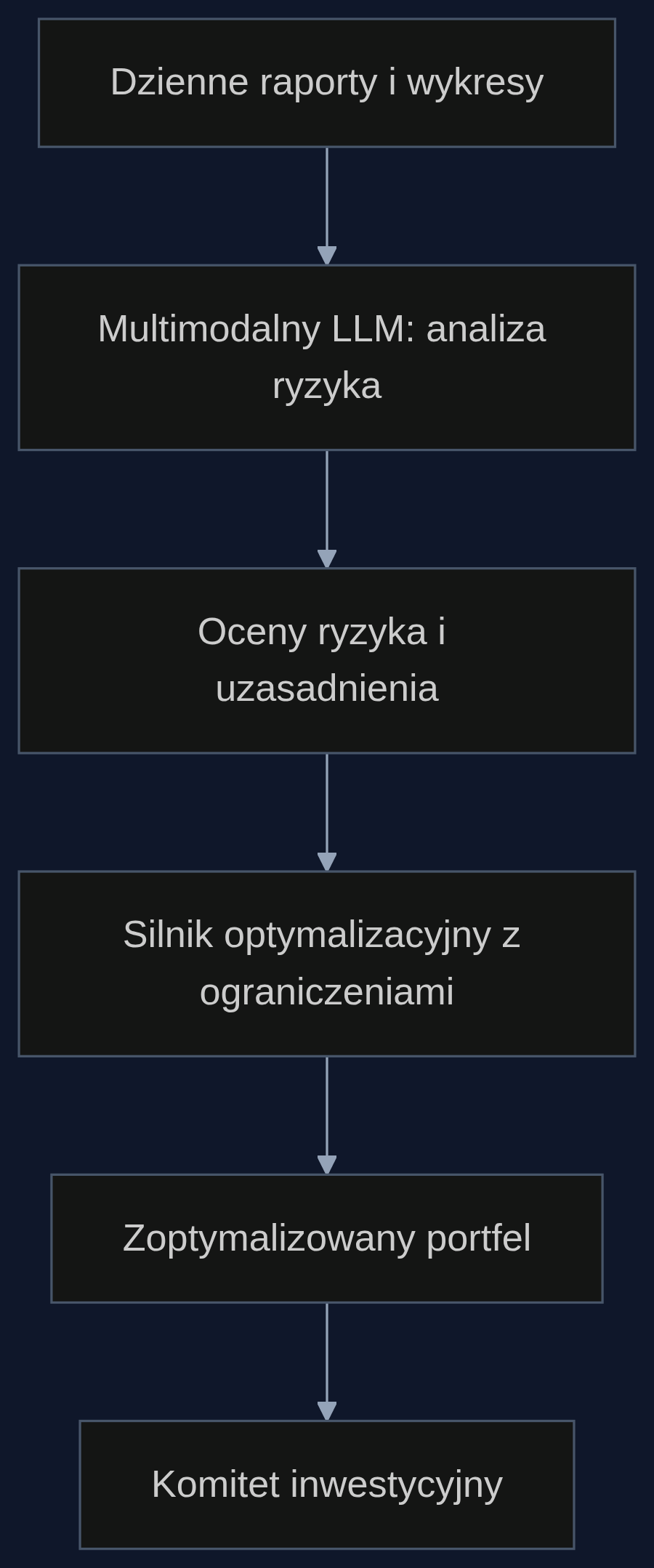Proces hybrydowego doradztwa inwestycyjnego: multimodalny LLM dostarcza analizy ryzyka, a solver ograniczeń buduje portfel zgodny z mandatem.