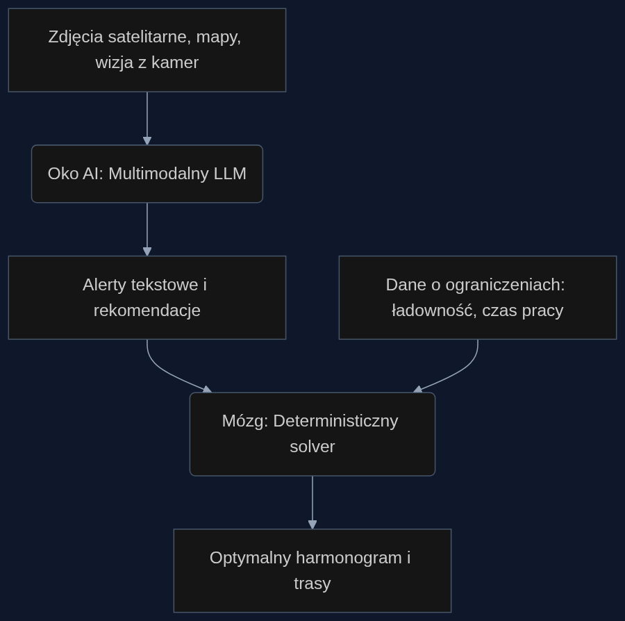 Proces rozdzielonego przetwarzania: multimodalne 'oko' dostarcza kontekst zagrożeń, a deterministyczny 'mózg' układa trasy z zachowaniem twardych limitów.
