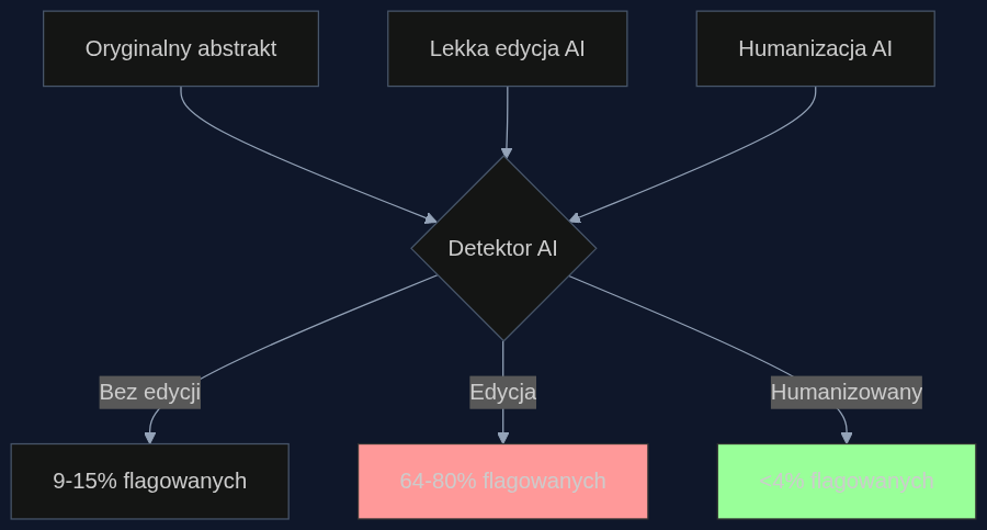 Paradoks detekcji: uczciwa edycja jest częściej flagowana niż celowe ukrywanie autorstwa AI.