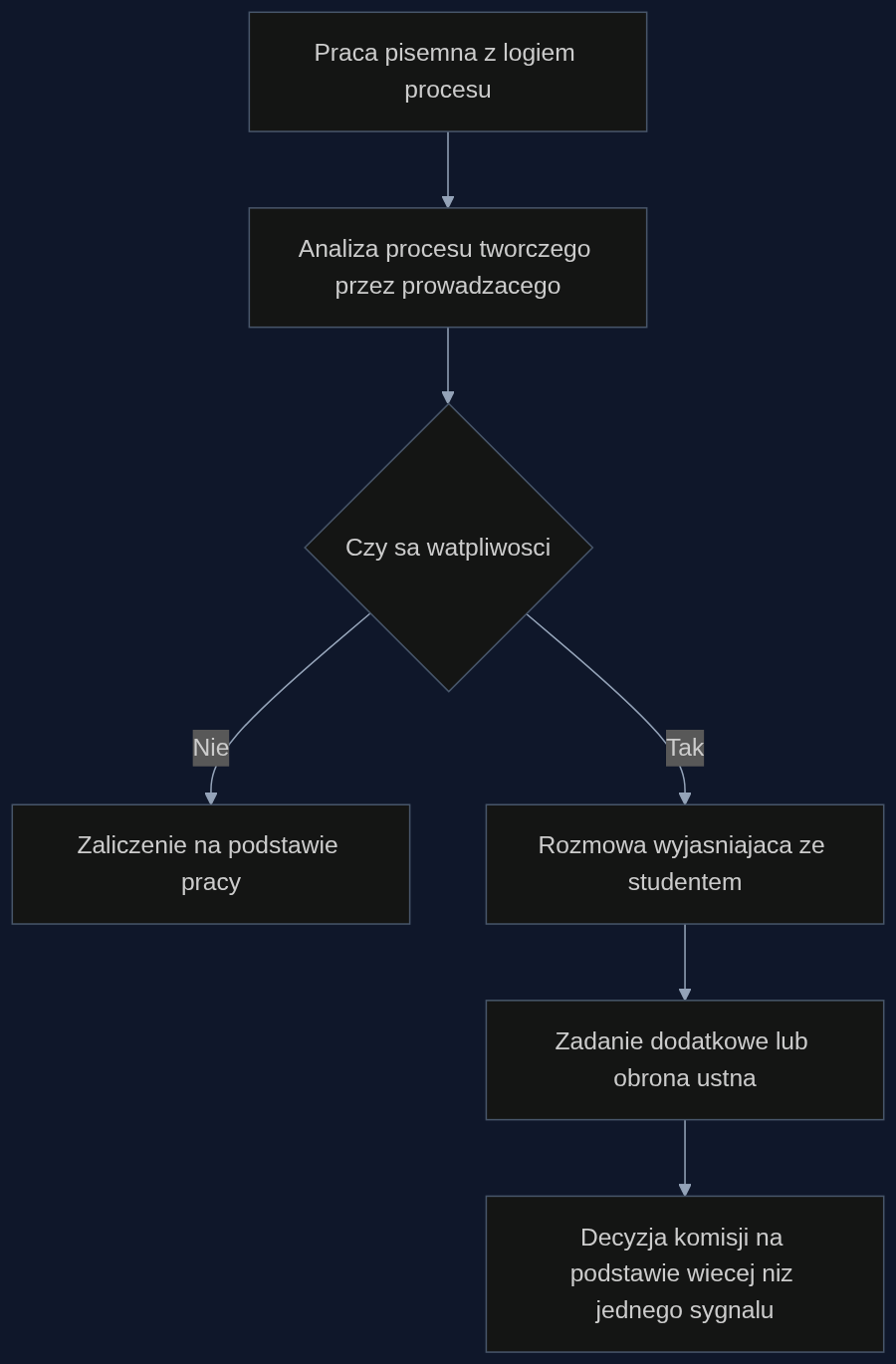 Proponowany proces oceny rzetelności akademickiej bez użycia detektorów AI jako jedynego dowodu.