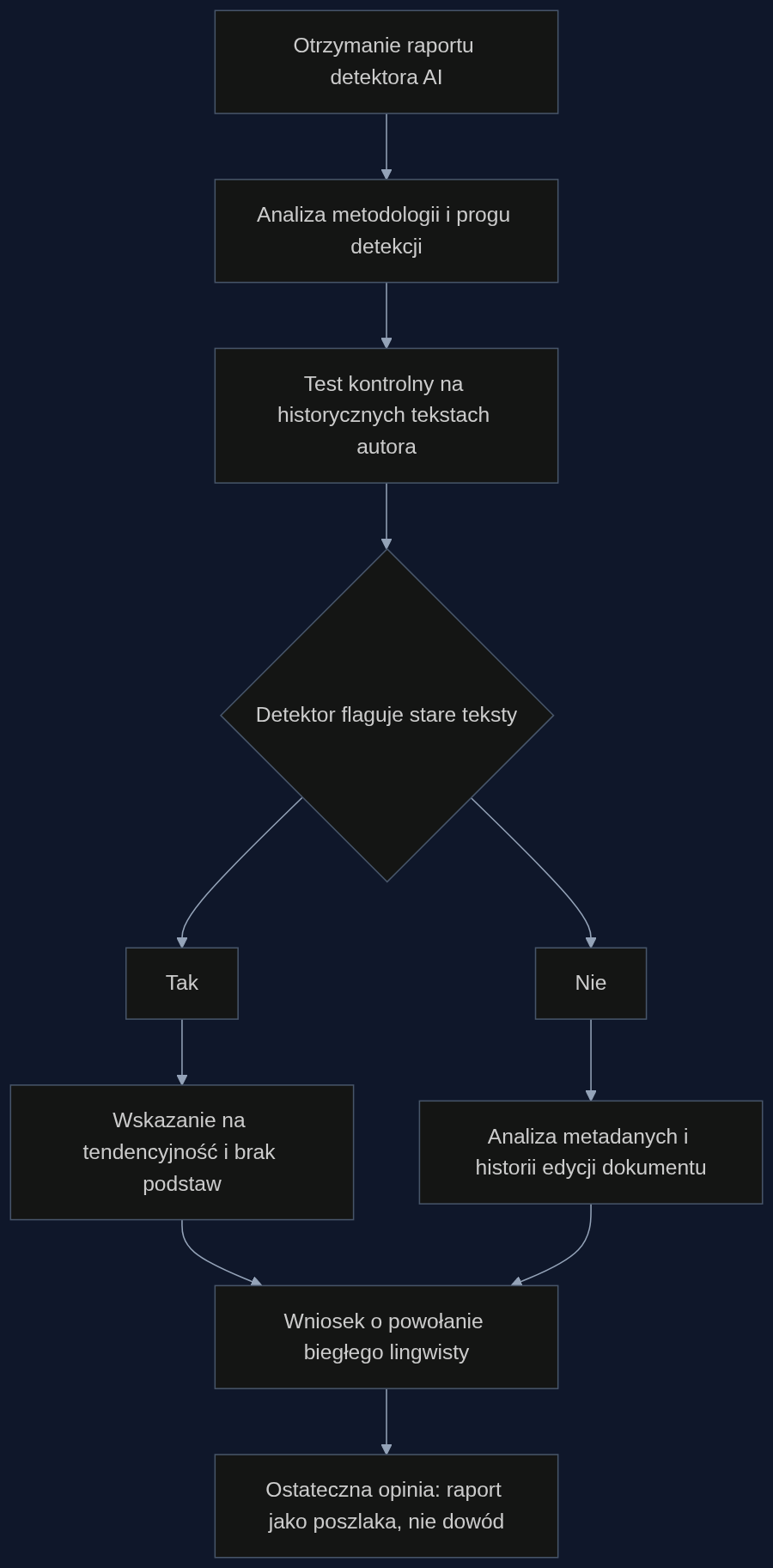 Proces podważania raportu z detektora AI w postępowaniu sądowym