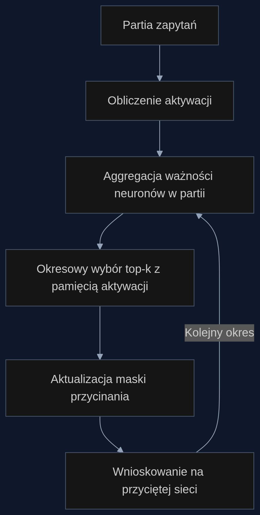 Schemat działania metody: agregacja ważności, okresowa selekcja top-k z pamięcią i aktualizacja maski.