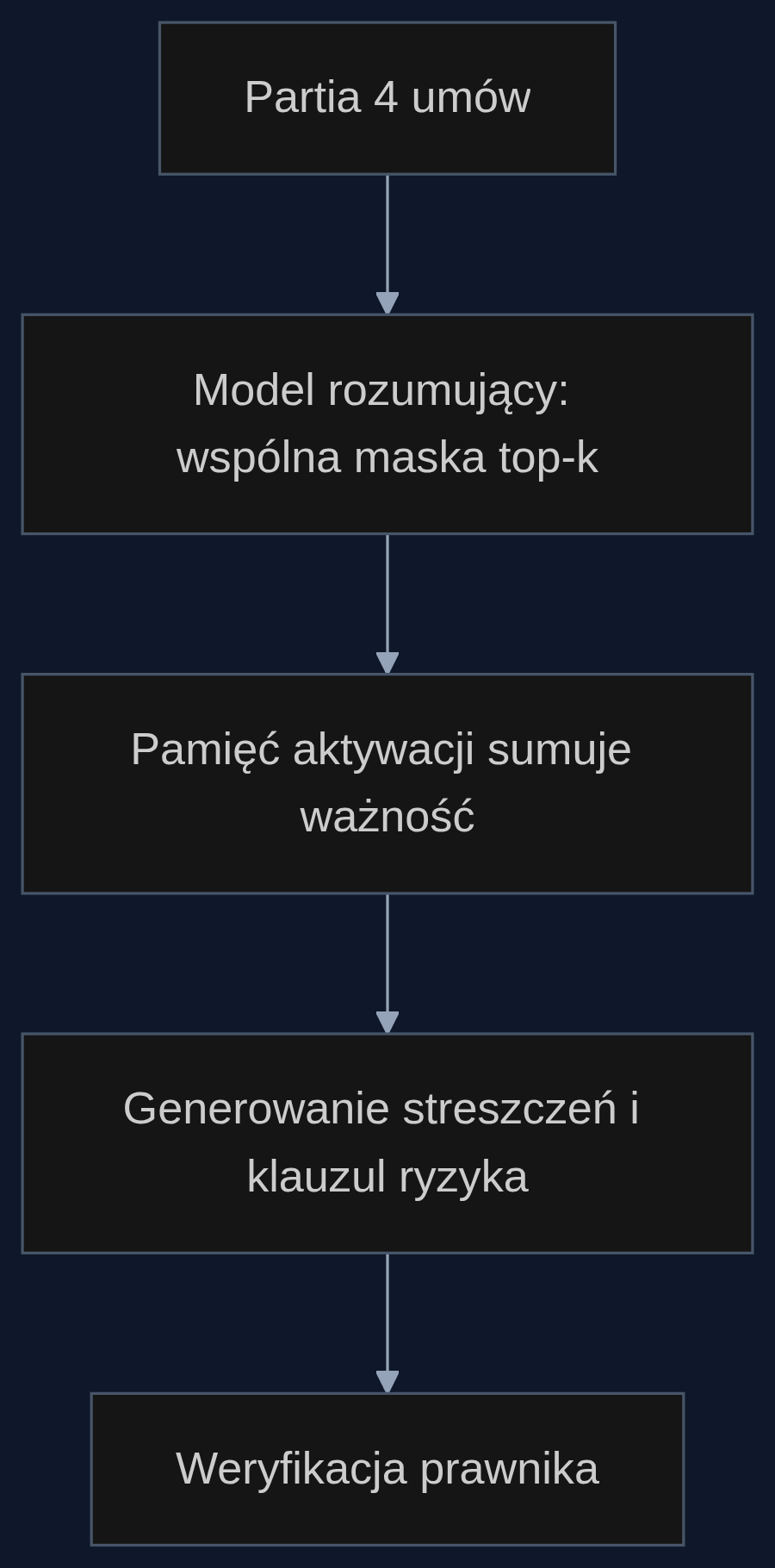 Proces wsadowej analizy czterech umów przez model rozumujący z przycinaniem top-k, od partii dokumentów po weryfikację prawnika.