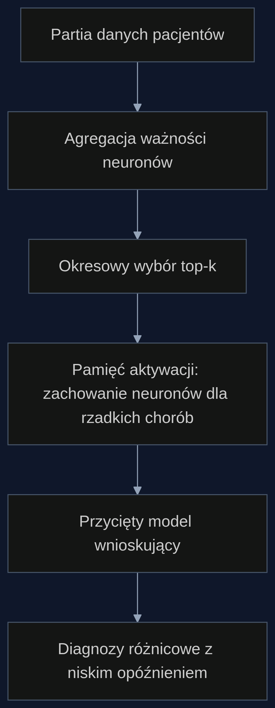 Proces przetwarzania wsadowego z adaptacyjnym przycinaniem neuronów w systemie wspomagania decyzji klinicznych