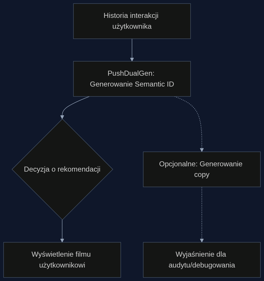 Przepływ działania PushDualGen. Model najpierw generuje Semantic ID, który trafia do systemu rekomendacji. Wyjaśnienie (copy) jest generowane opcjonalnie, na potrzeby audytu, i nie wpływa na szybkość głównej ścieżki.