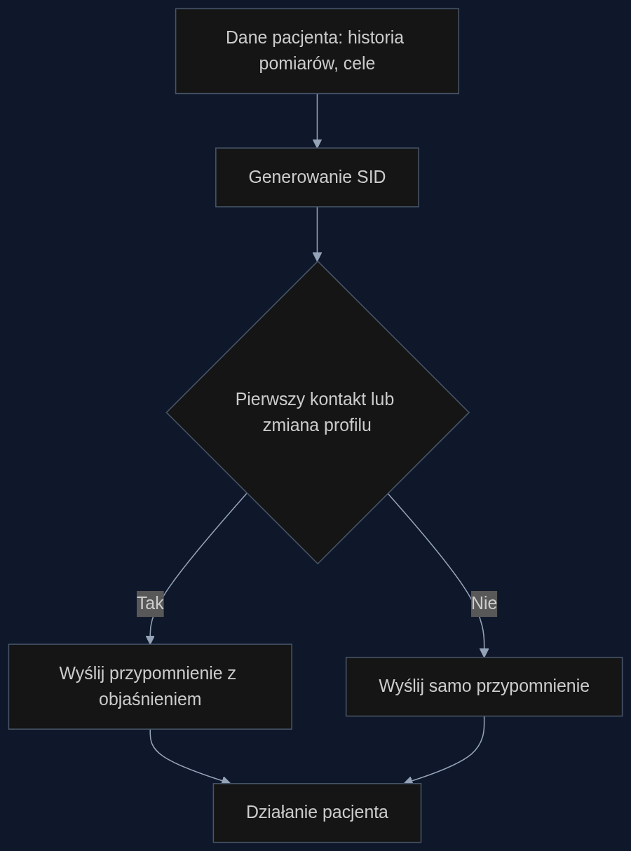 Proces wysyłki spersonalizowanego powiadomienia z opcjonalnym wyjaśnieniem w aplikacji e-zdrowie