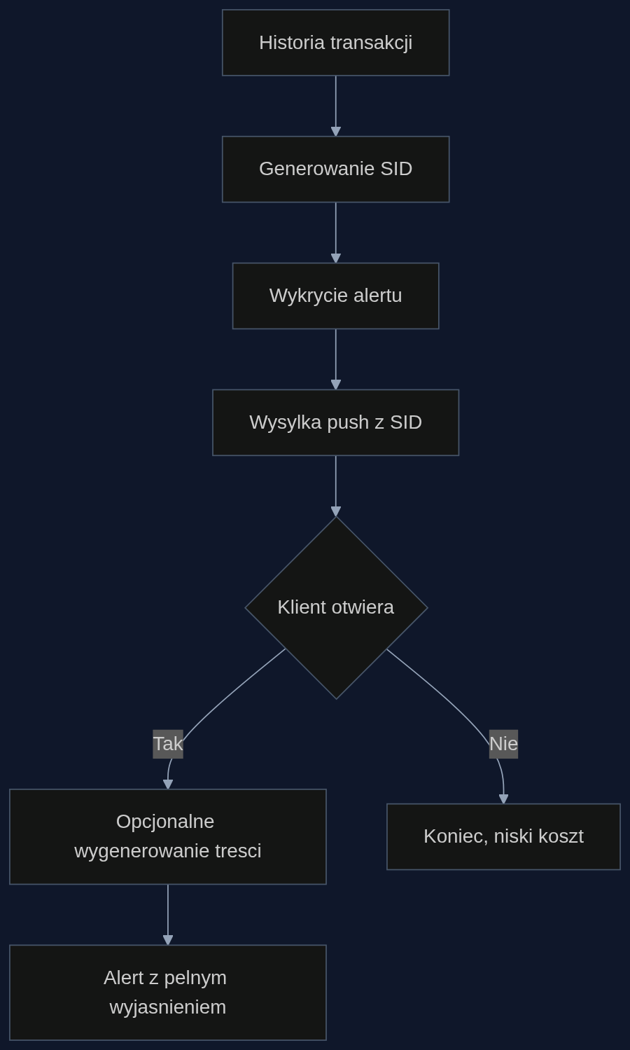 Process dostarczania alertow bankowych z opcjonalnym wyjasnieniem opartym na SID