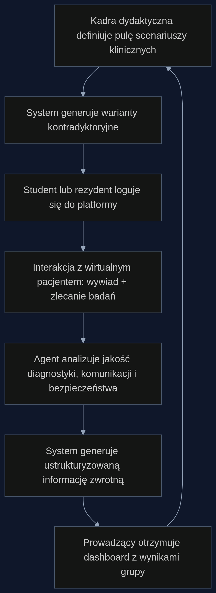 Proces sesji dydaktycznej z wykorzystaniem wirtualnego pacjenta opartego na ResidencyRL