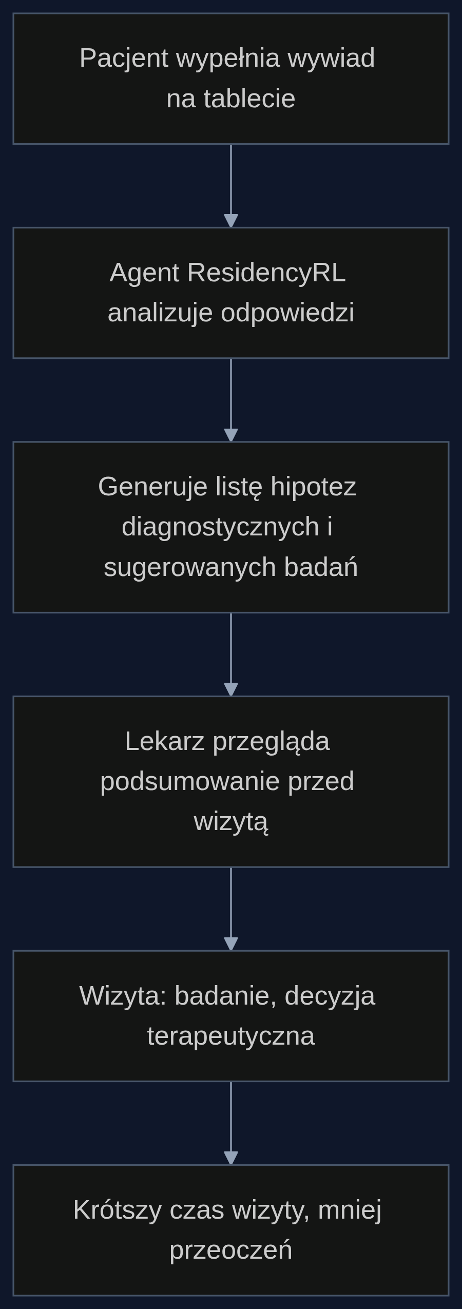 Proces wsparcia diagnostycznego z wykorzystaniem agenta ResidencyRL w POZ