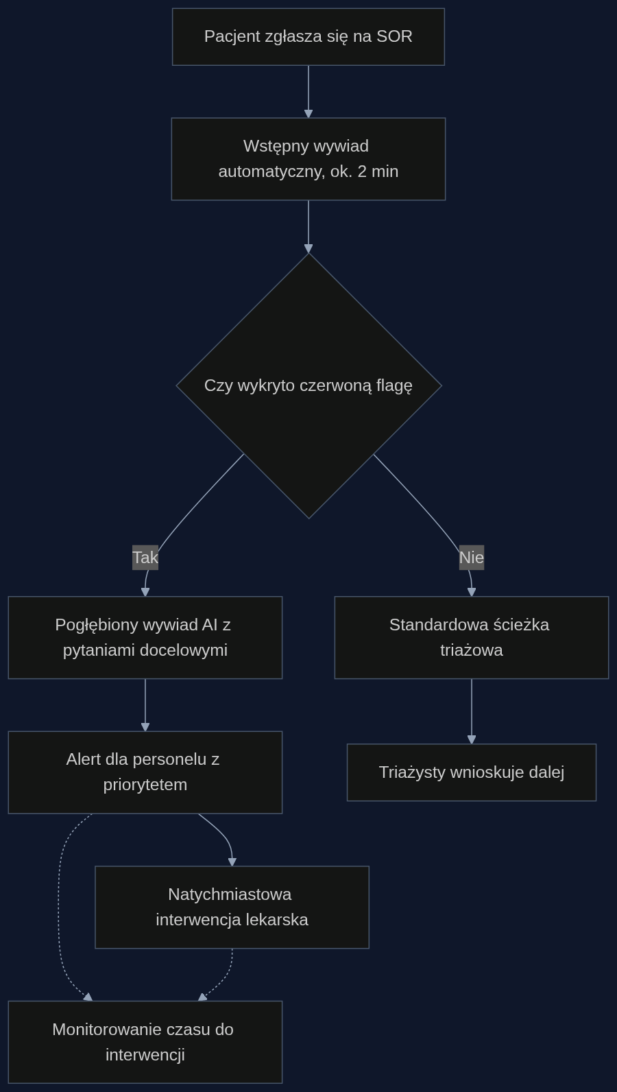 Proces szybkiej identyfikacji pacjentów wysokiego ryzyka z wykorzystaniem automatycznego wywiadu klinicznego
