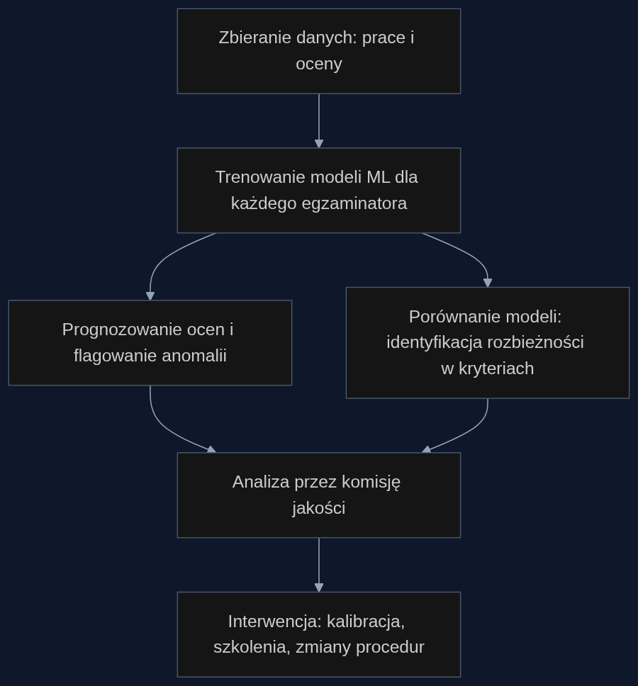 Proces audytu spójności oceniania z wykorzystaniem uczenia maszynowego