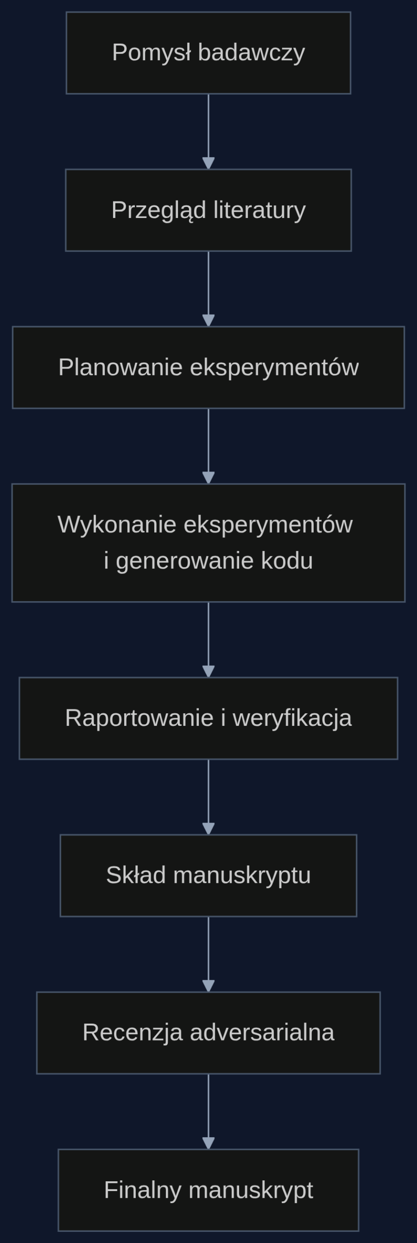 Przepływ pracy w Spark-to-Paper: od pomysłu przez planowanie i eksperymenty do manuskryptu oraz recenzji.