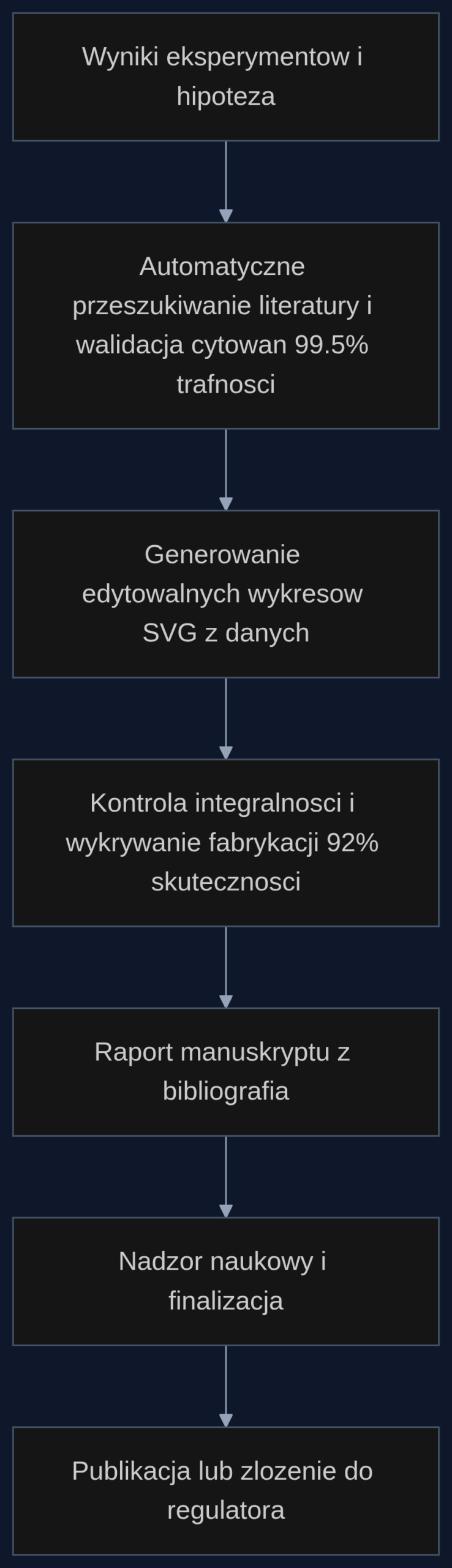 Proces generowania manuskryptu w farmacji przedklinicznej z użyciem Spark-to-Paper