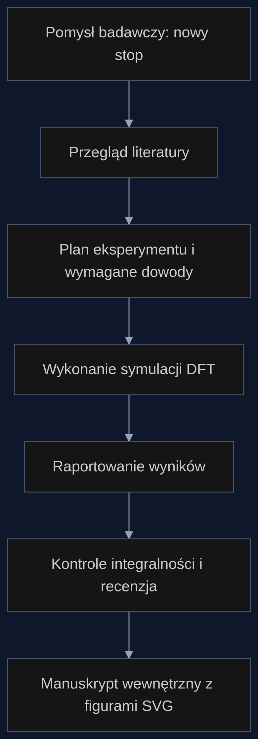 Proces generowania raportu z symulacji DFT dla nowego stopu, z oddzieleniem planowania od raportowania.