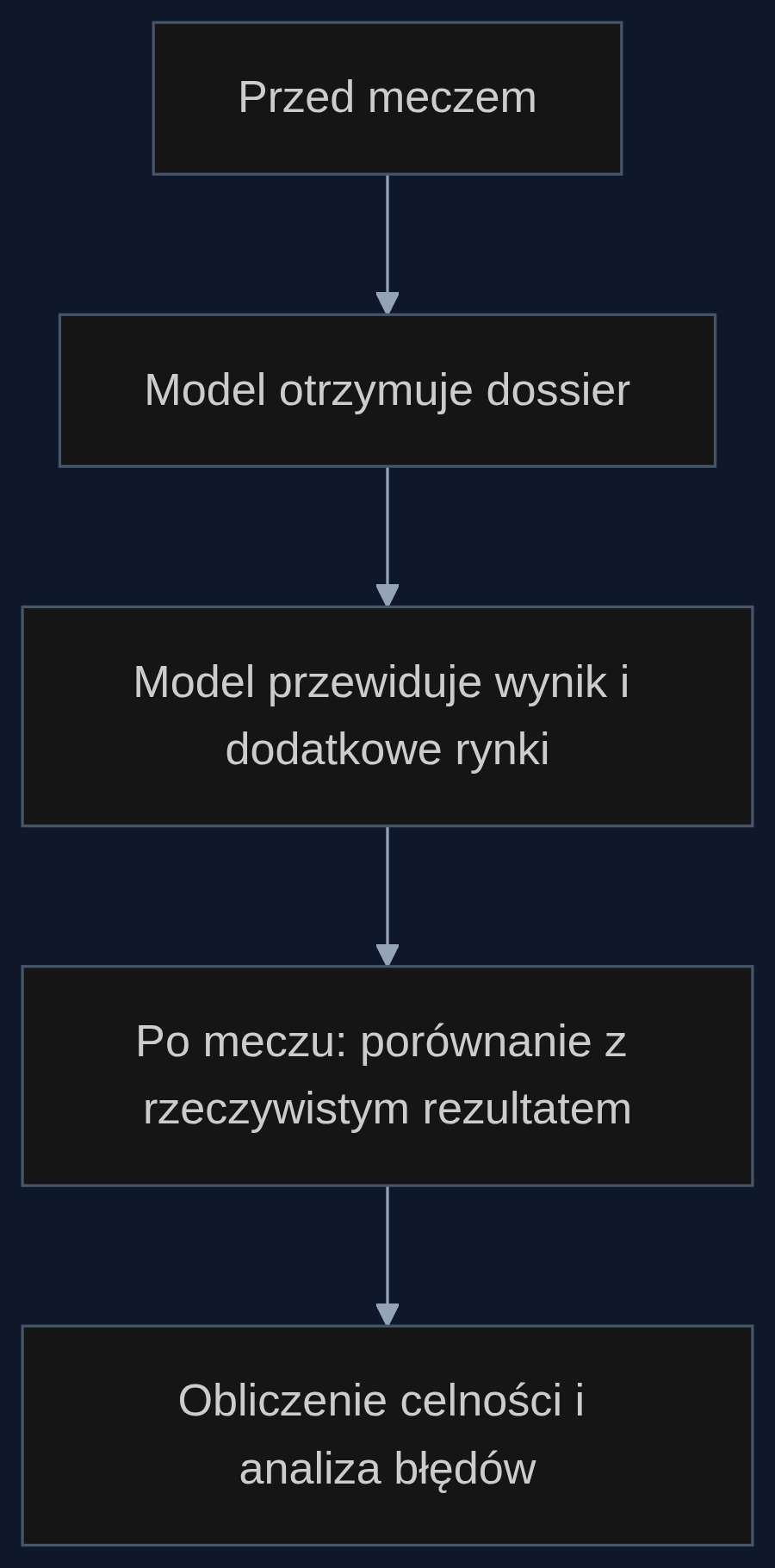 Przebieg oceny modeli w trakcie turnieju: prognozy były zbierane przed każdym meczem, a następnie konfrontowane z faktycznymi wynikami.