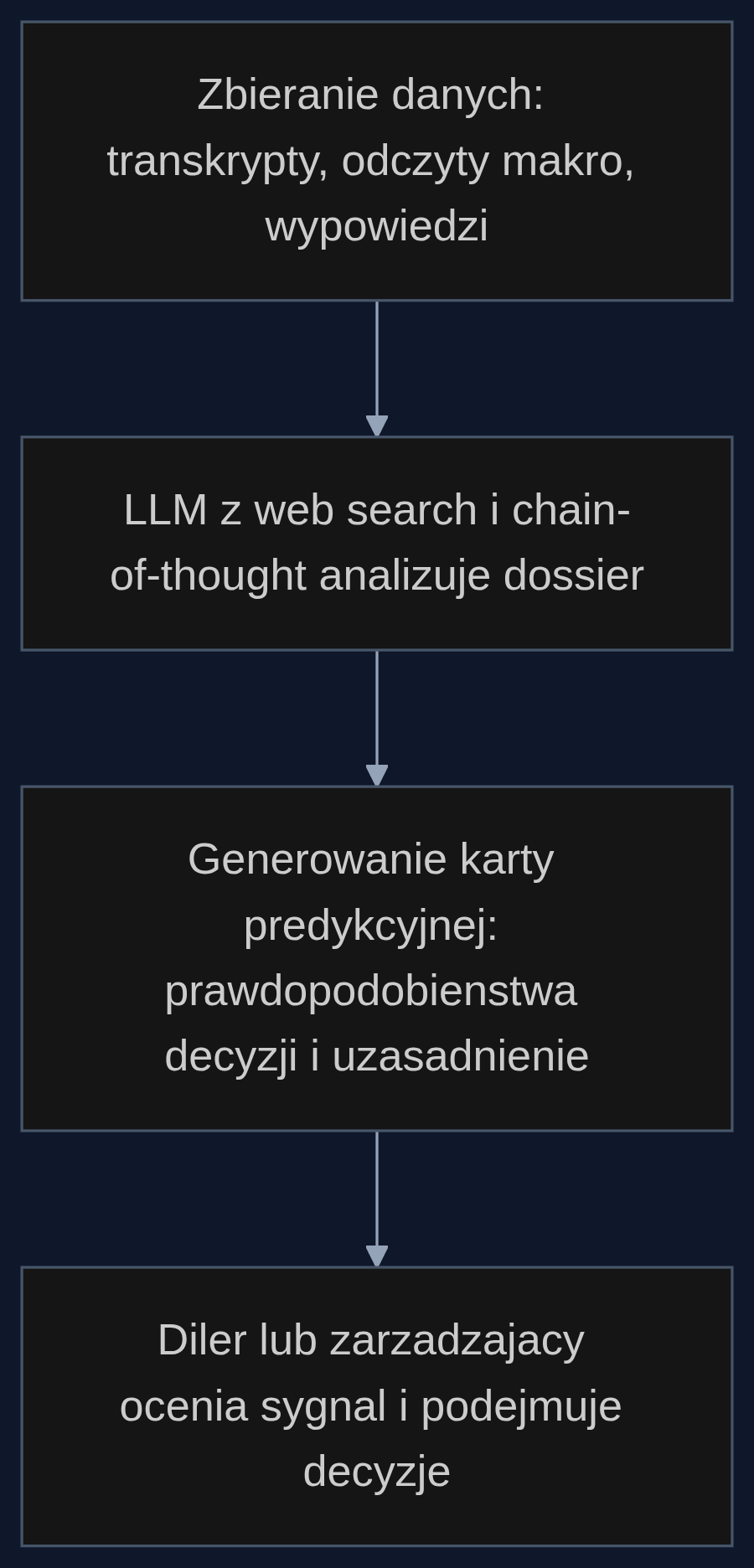Proces prognozowania decyzji banku centralnego z wykorzystaniem AI