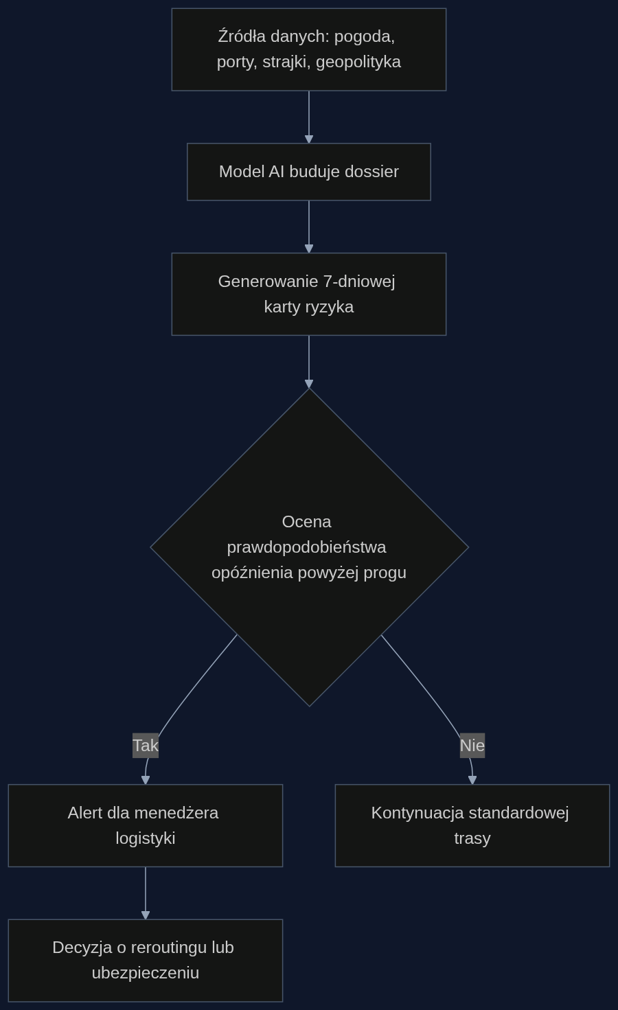 Proces prognozowania zakłóceń w transporcie morskim z wykorzystaniem AI
