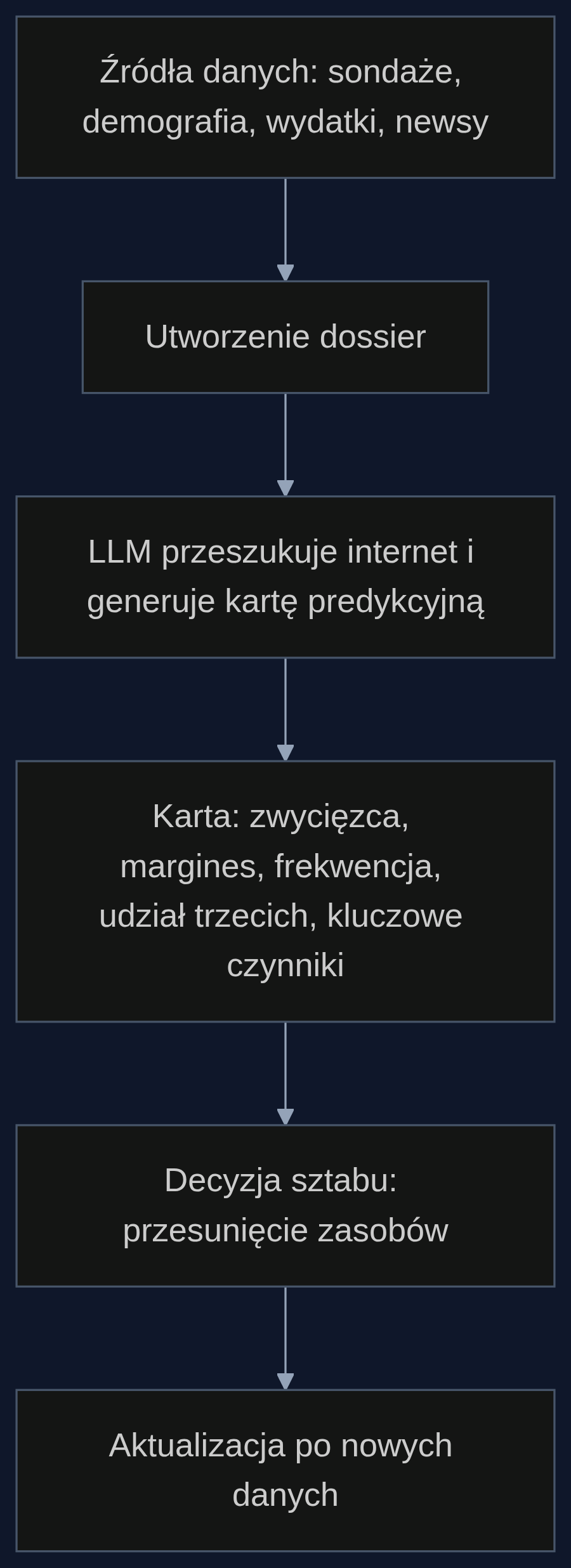 Proces predykcji wyborczej z wykorzystaniem LLM