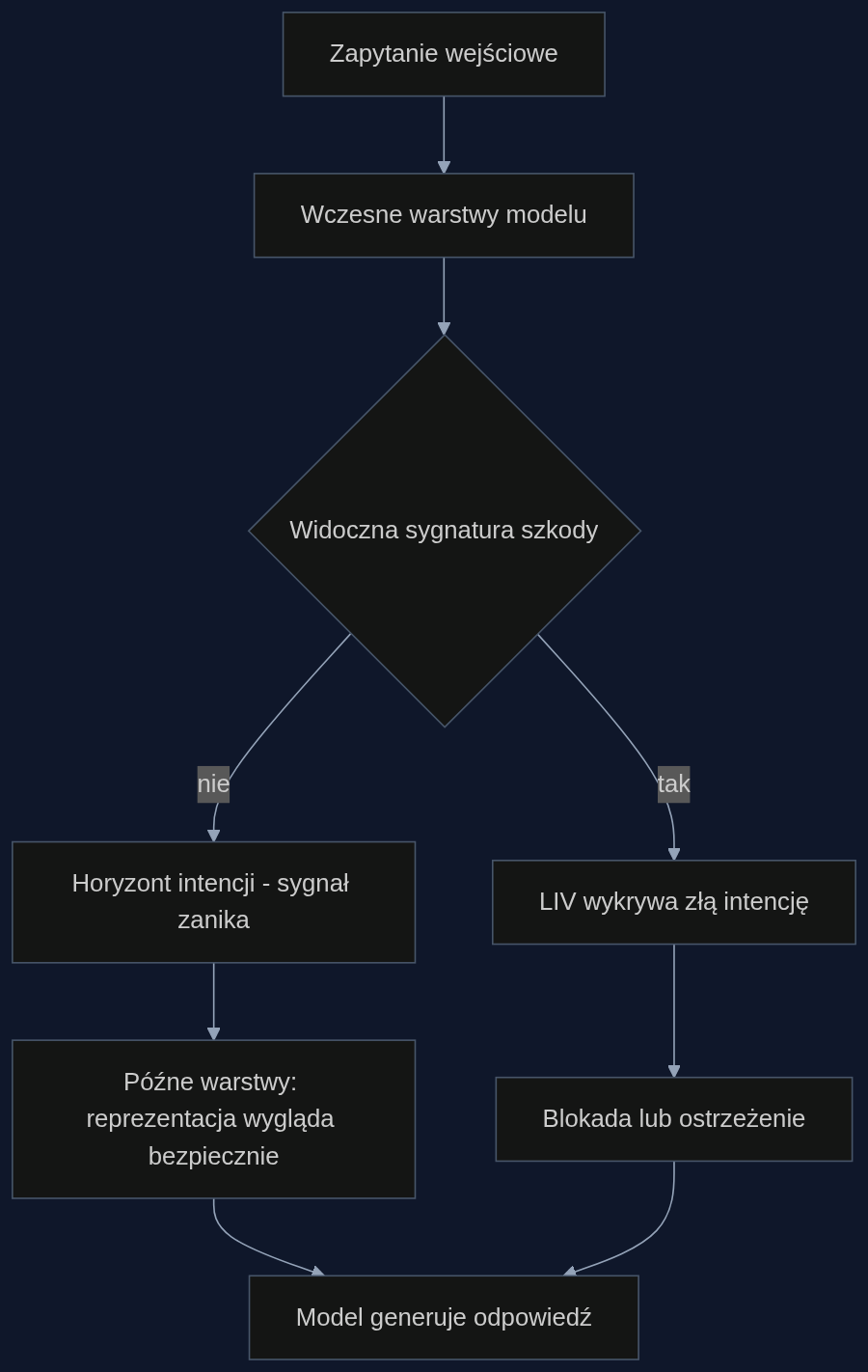 Jak Latent Intent Verification wykrywa ukrytą szkodliwą intencję we wczesnych warstwach modelu, zanim zniknie ona na horyzoncie intencji.