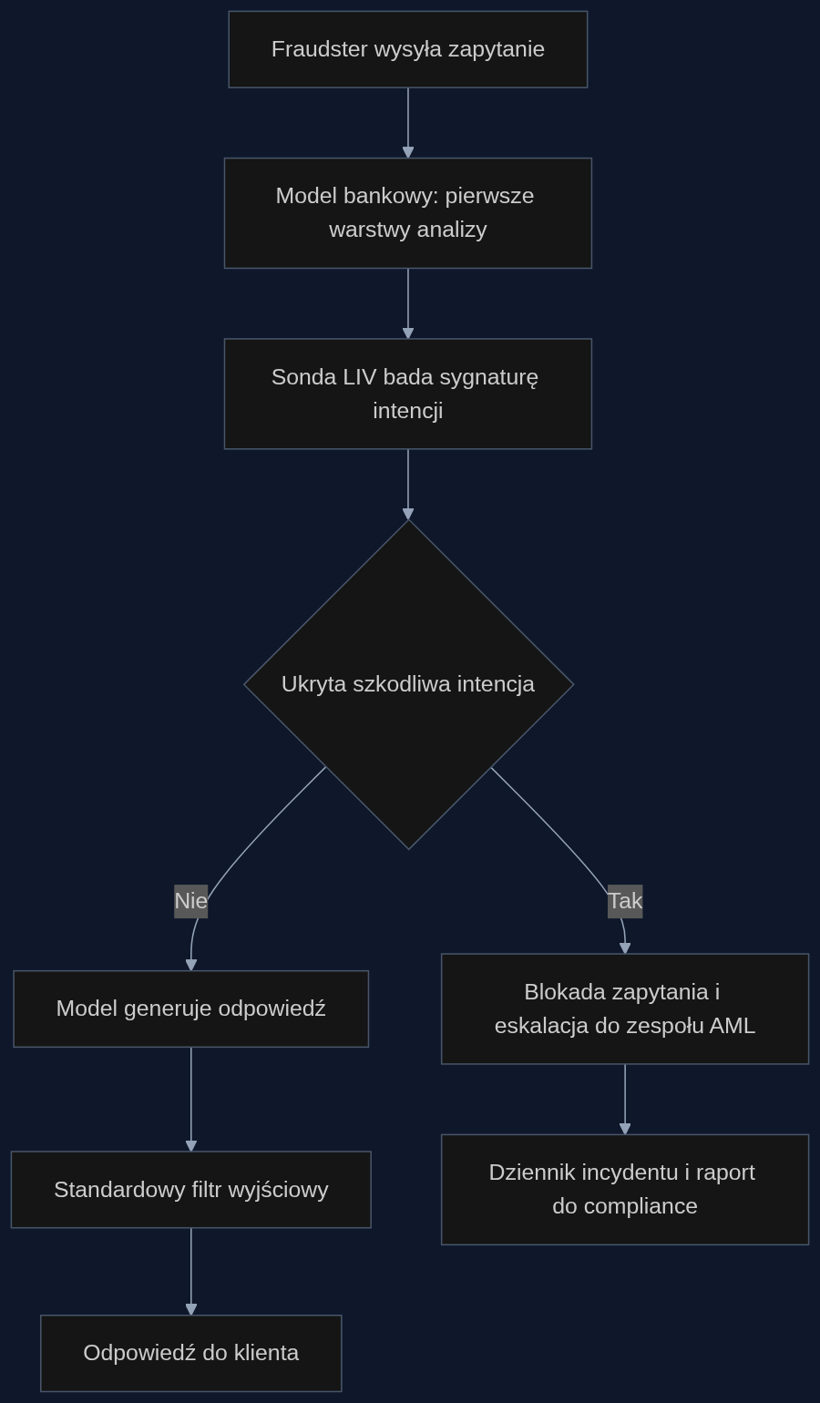 Proces wykrywania ukrytej intencji w bankowym asystencie AI od zapytania do blokady.