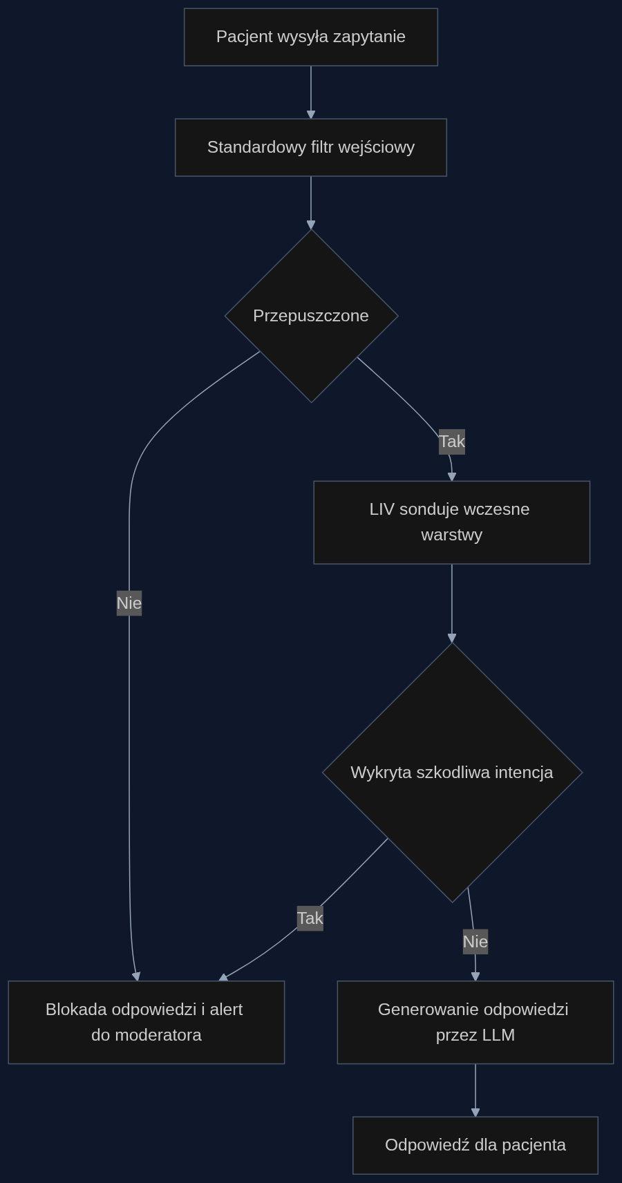 Proces wykrywania ukrytej intencji z użyciem Latent Intent Verification
