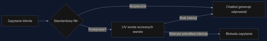 Proces weryfikacji ukrytej intencji w chatbotach e-commerce z wykorzystaniem Latent Intent Verification.